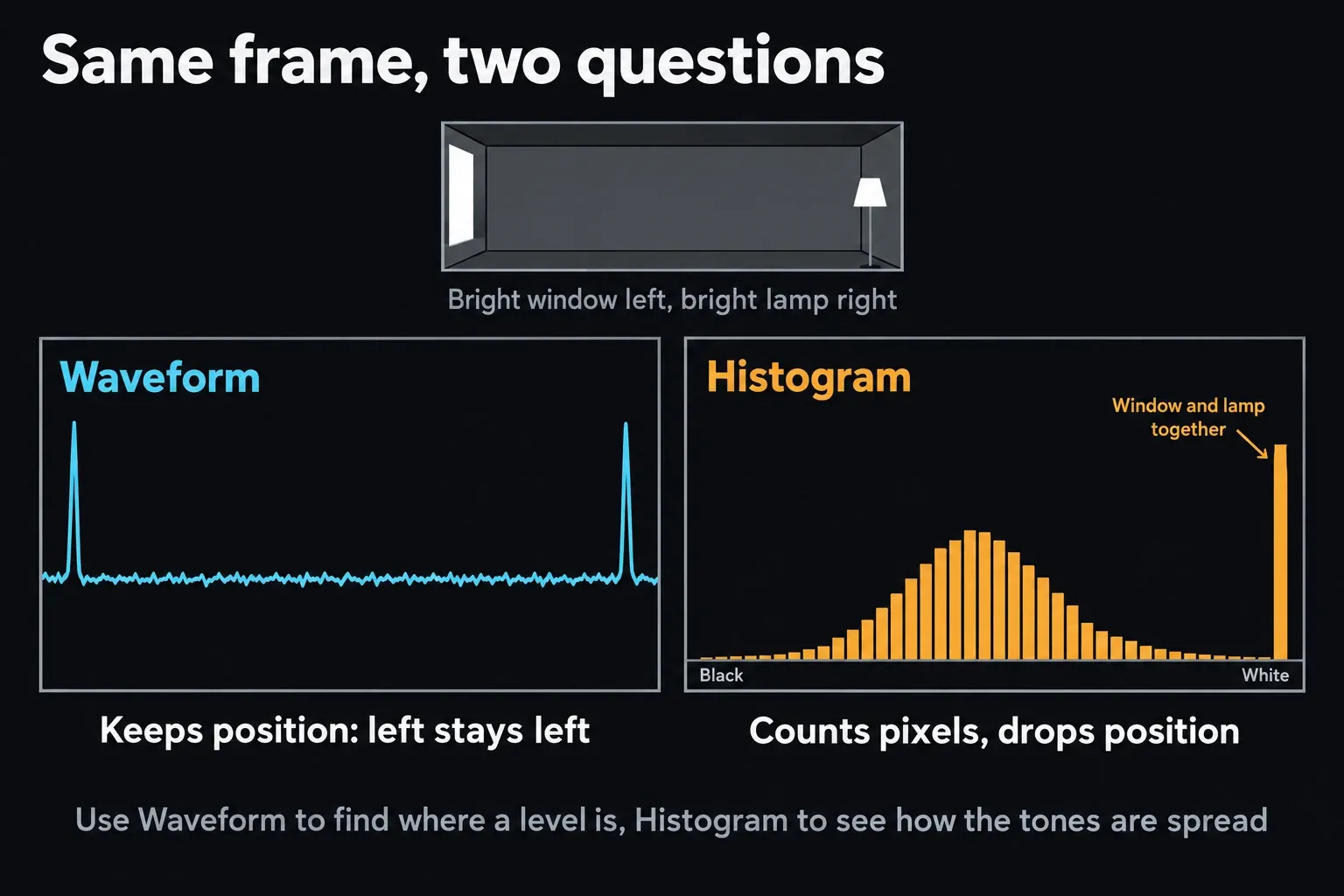 Waveform and Histogram of the same frame with a bright window on the left and a bright lamp on the right: the Waveform keeps both highlights in place, while the Histogram stacks them into one peak between Black and White