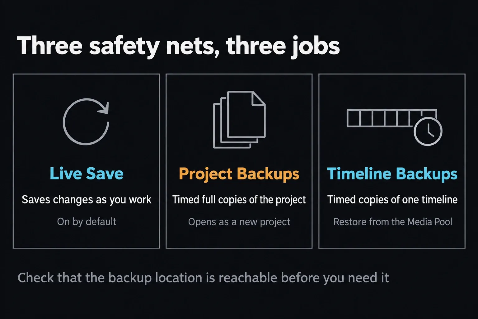 Three save safety nets side by side: Live Save saves changes as you work and is on by default, Project Backups keeps timed full copies that open as a new project, and Timeline Backups keeps timed copies of one timeline restored from the Media Pool
