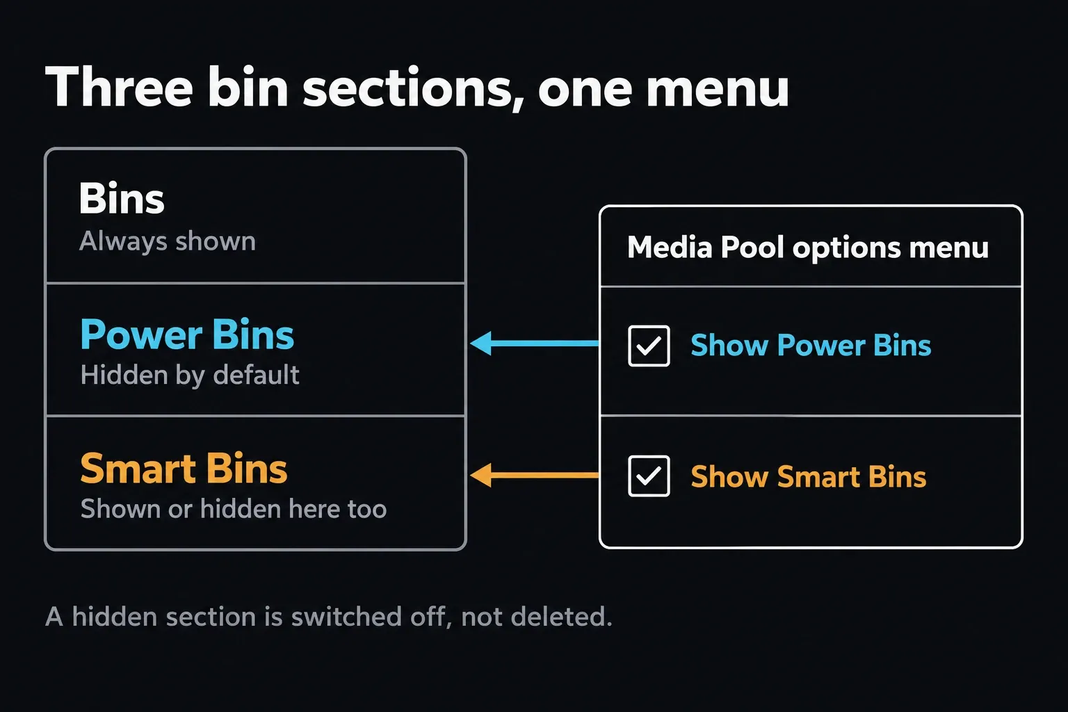 Media Pool sidebar with three sections: Bins always shown, Power Bins hidden by default and Smart Bins, each switched on from the Media Pool options menu with Show Power Bins and Show Smart Bins checked
