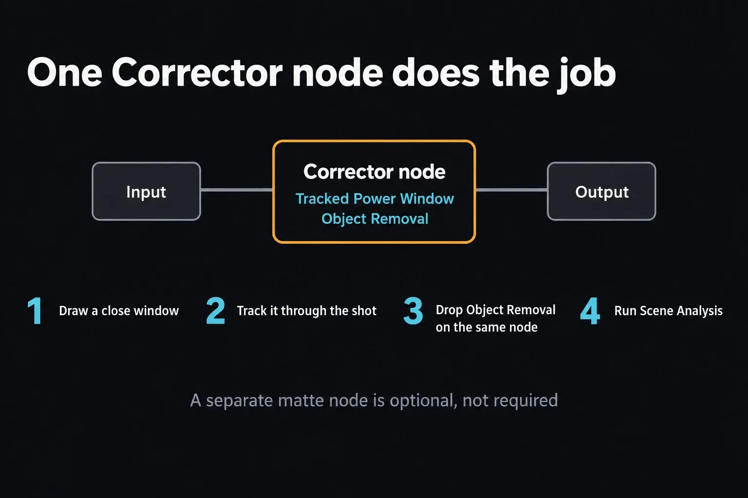 Node chain from Input to one Corrector node holding a tracked Power Window and Object Removal, then Output, with four steps: draw a close window, track it, drop Object Removal on the same node, run Scene Analysis