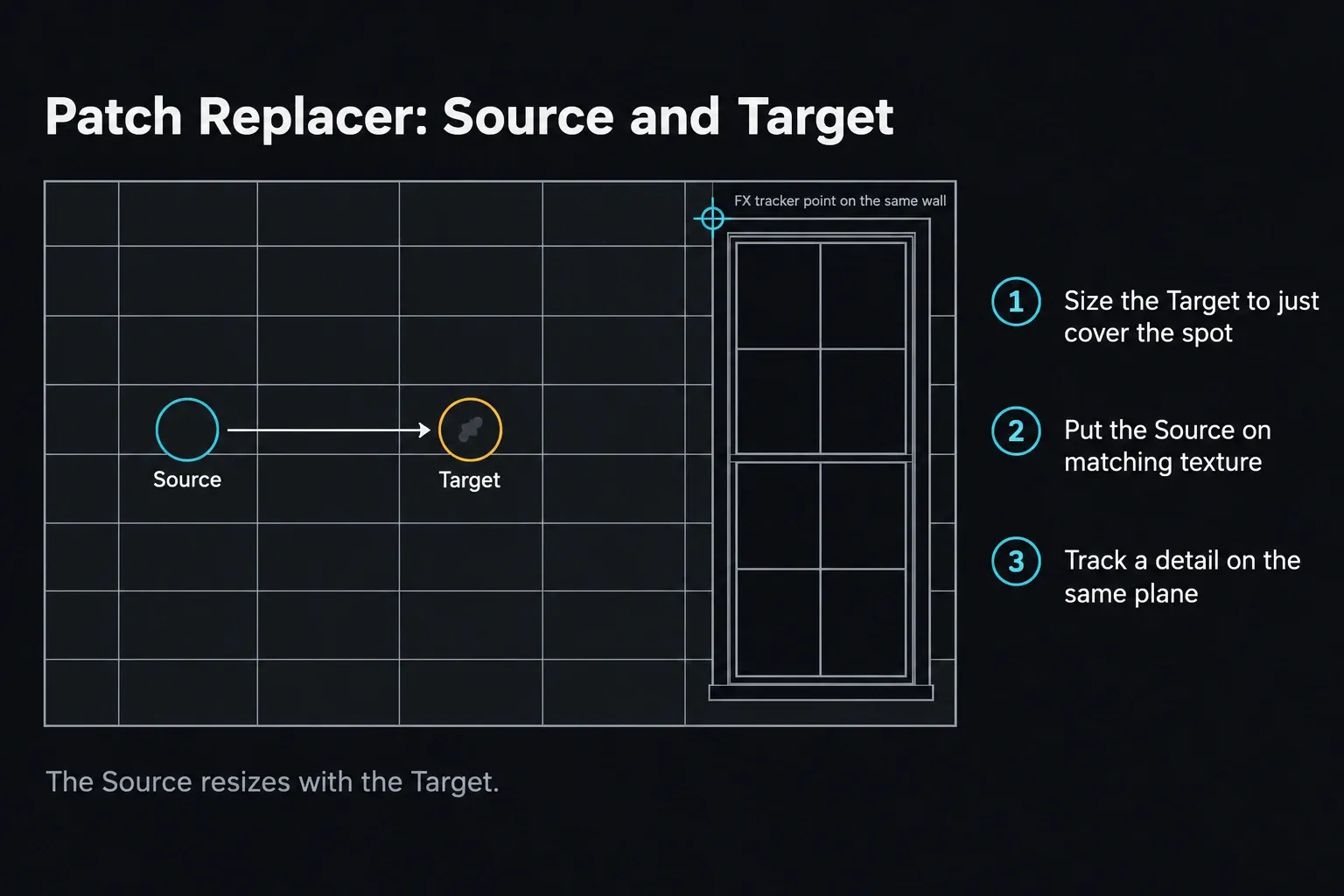 Patch Replacer on a tiled wall: a teal Source circle on clean tiles points to an amber Target circle over a stain, with an FX tracker point on the window frame of the same wall