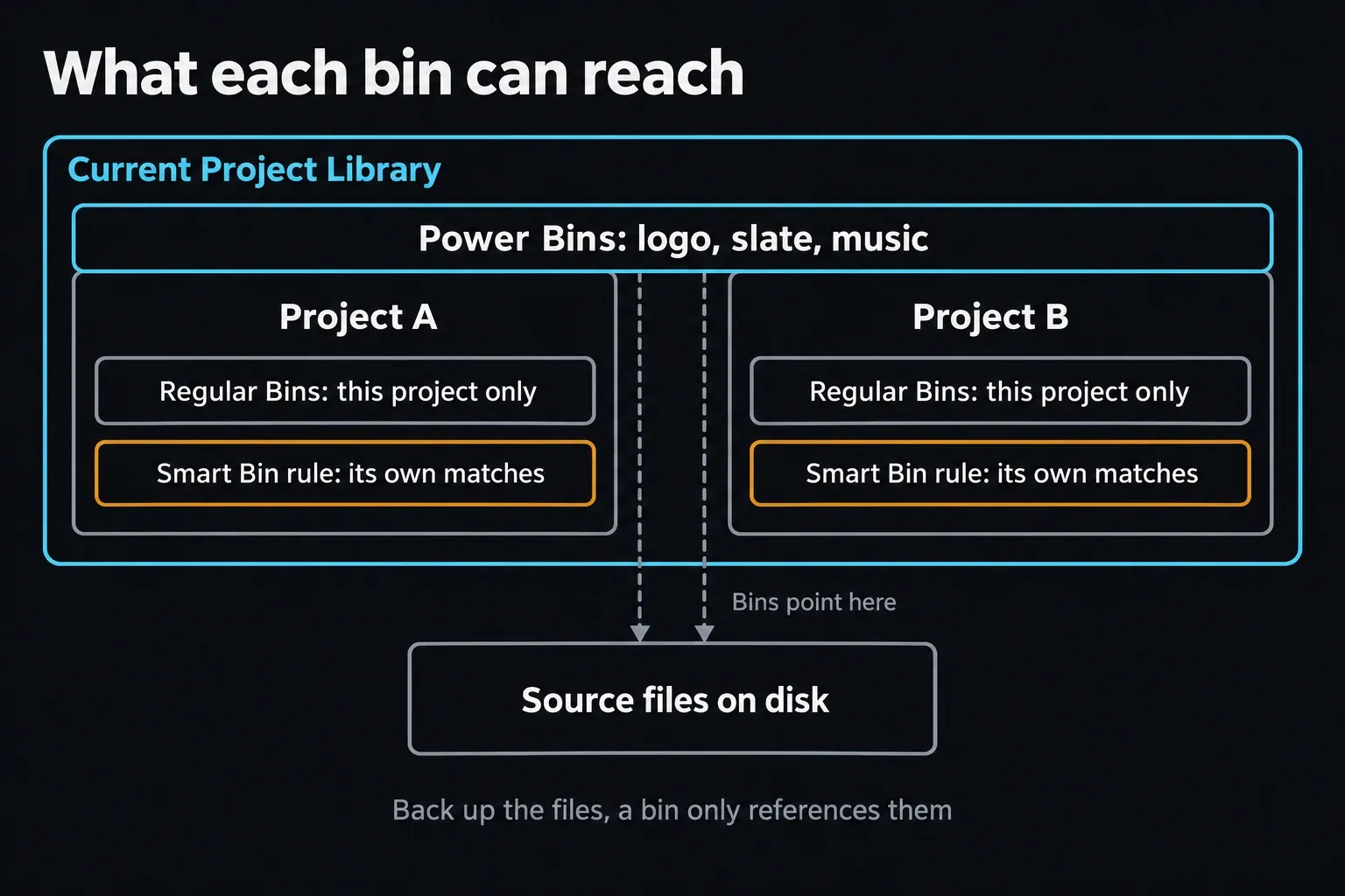 Current Project Library holding Project A and Project B with a shared Power Bins band for logo, slate and music across both, regular Bins limited to each project, a Smart Bin rule returning each project's own matches, and all bins pointing to source files on disk