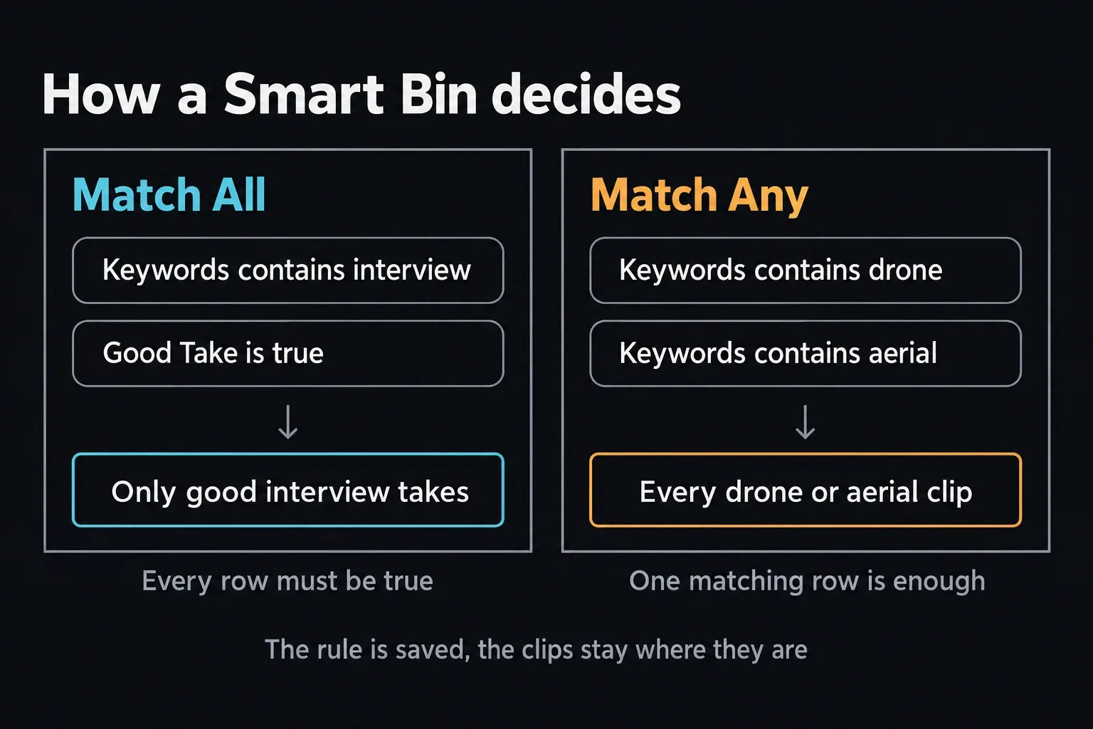 Two Smart Bin rules side by side: Match All with Keywords contains interview and Good Take is true returns only good interview takes, while Match Any with Keywords contains drone and Keywords contains aerial returns every drone or aerial clip
