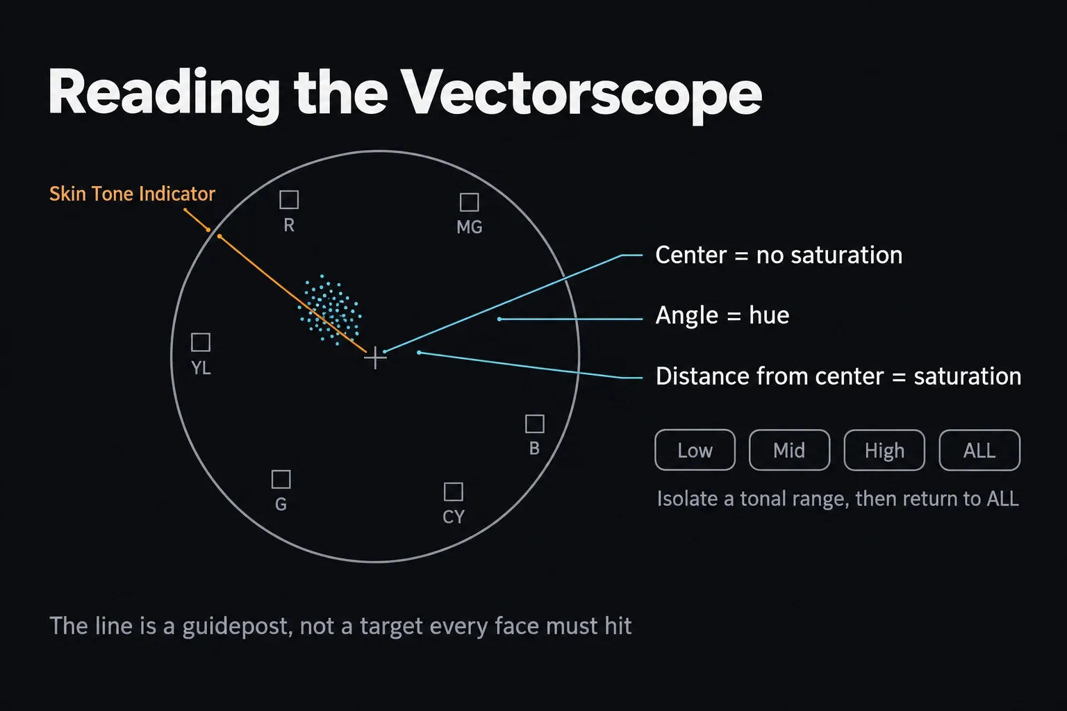 Vectorscope with R, MG, B, CY, G and YL hue targets, the Skin Tone Indicator line and Low, Mid, High and ALL tonal range buttons, marking the center as no saturation, angle as hue and distance as saturation