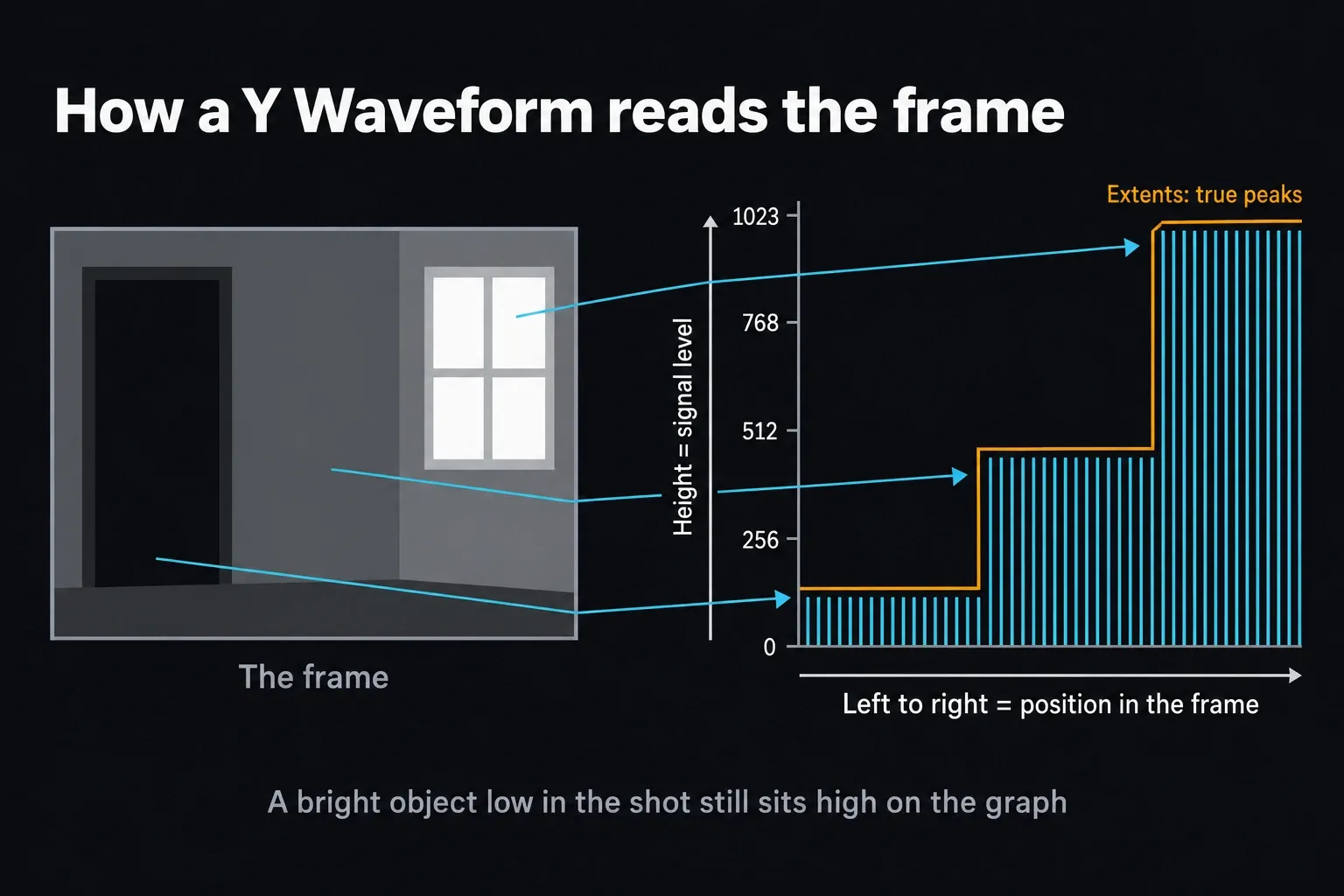 Y Waveform mapping a dark doorway, gray wall and bright window from left to right, with height showing signal level on the 0 to 1023 scale and Extents outlining the true peaks