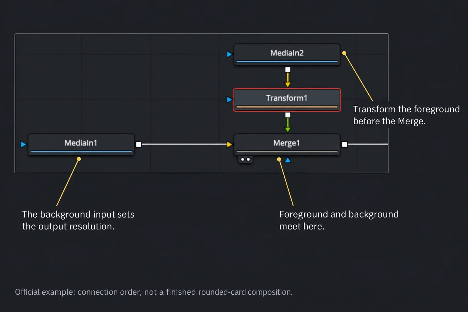 Fusion node graph with transformed foreground entering Merge over a separate background