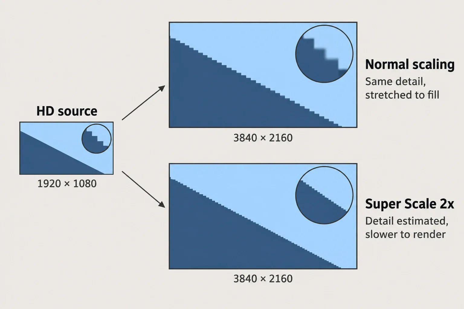 One 1920 × 1080 source frame feeding two 3840 × 2160 frames: with normal scaling the same edge steps are stretched to twice their size; with Super Scale 2x the edge is drawn with finer steps and the render takes longer