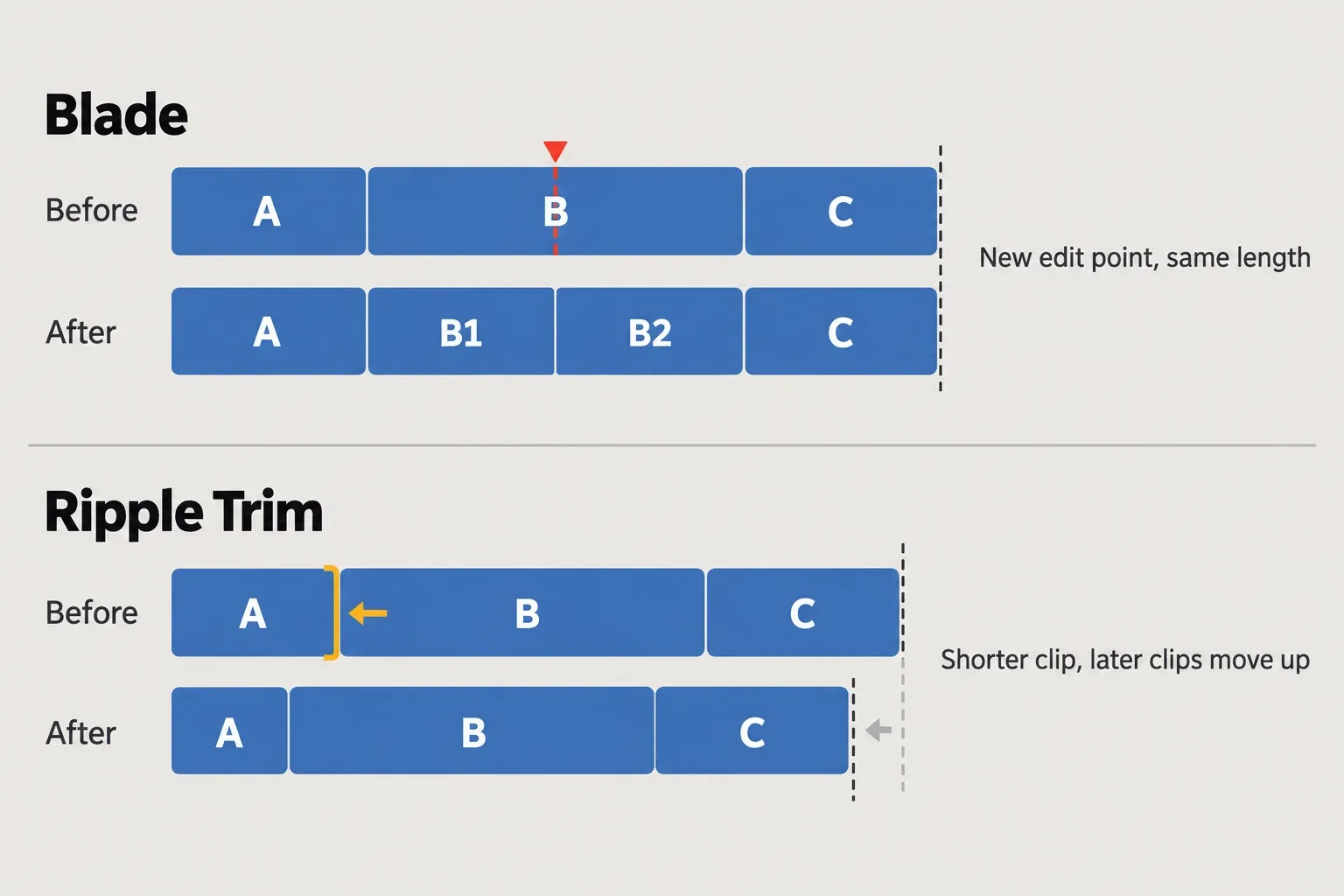 Two timeline rows for Blade and Ripple Trim: Blade splits clip B into B1 and B2 and the sequence end stays put; Ripple Trim shortens clip A and B and C move earlier