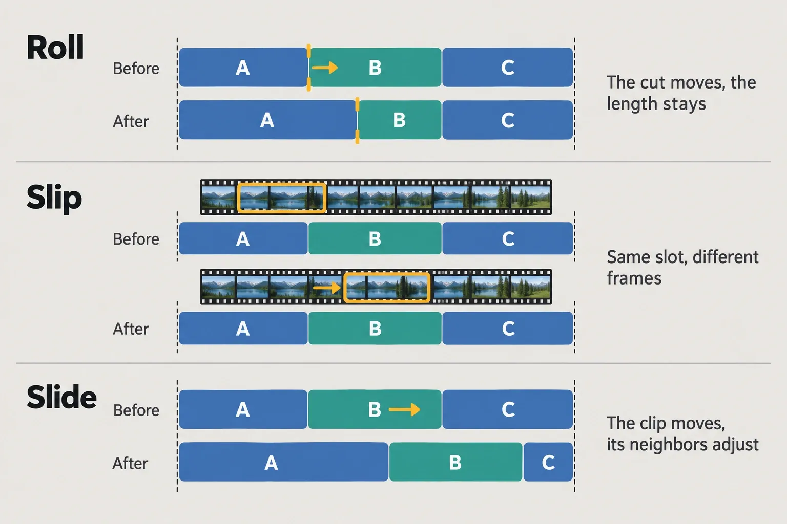 Before and after rows for Roll, Slip and Slide: Roll moves the A and B cut while C stays in place; Slip keeps clip B in the same slot but uses later source frames; Slide moves B later as A gets longer and C gets shorter