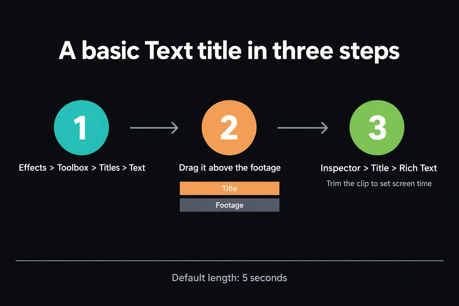 Three steps for a basic Text title: Effects > Toolbox > Titles > Text, drag it to a track above the footage, then type in Inspector > Title > Rich Text and trim