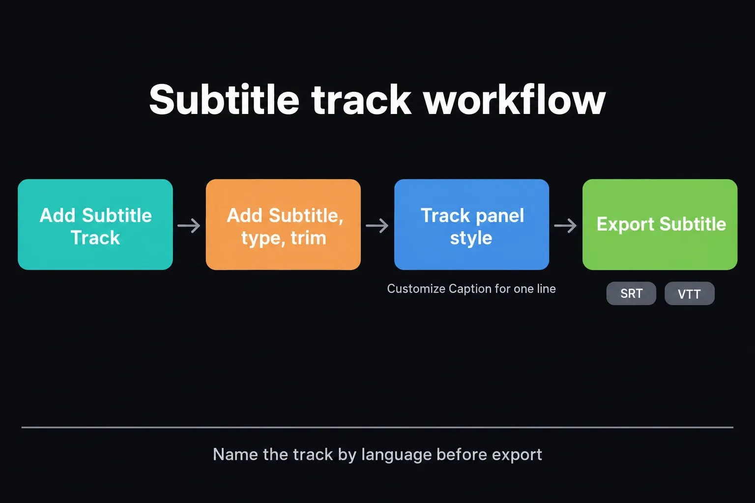 Subtitle track workflow: Add Subtitle Track, add and trim each subtitle, style the track in the Track panel, then Export Subtitle as SRT or VTT
