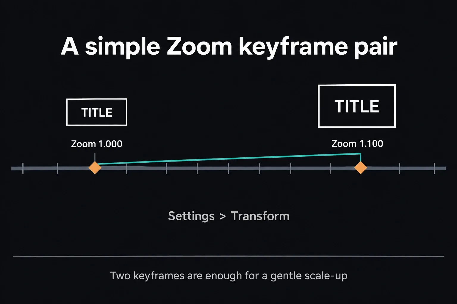 Two Zoom keyframes on a title in Settings > Transform, the first at 1.000 and a later one at 1.100