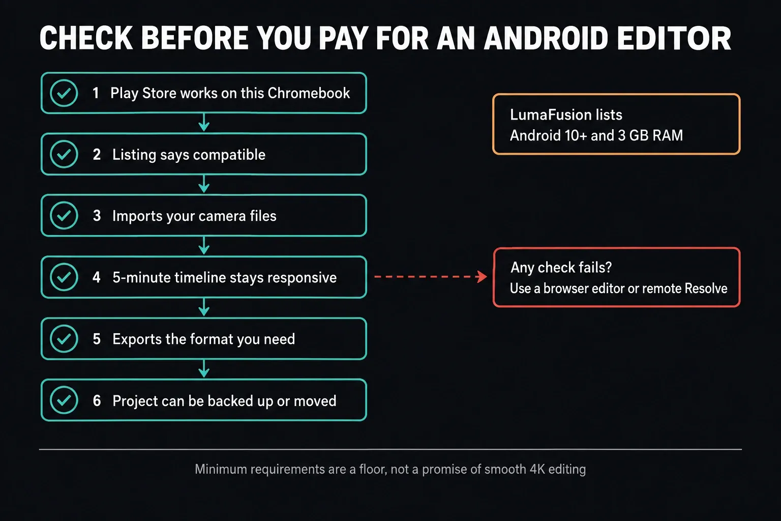 Checklist before paying for an Android video editor on a Chromebook: Play Store works, listing says compatible, imports your camera files, 5-minute timeline stays responsive, exports the format you need, project can be backed up or moved; LumaFusion lists Android 10+ and 3 GB RAM; if any check fails, use a browser editor or remote Resolve