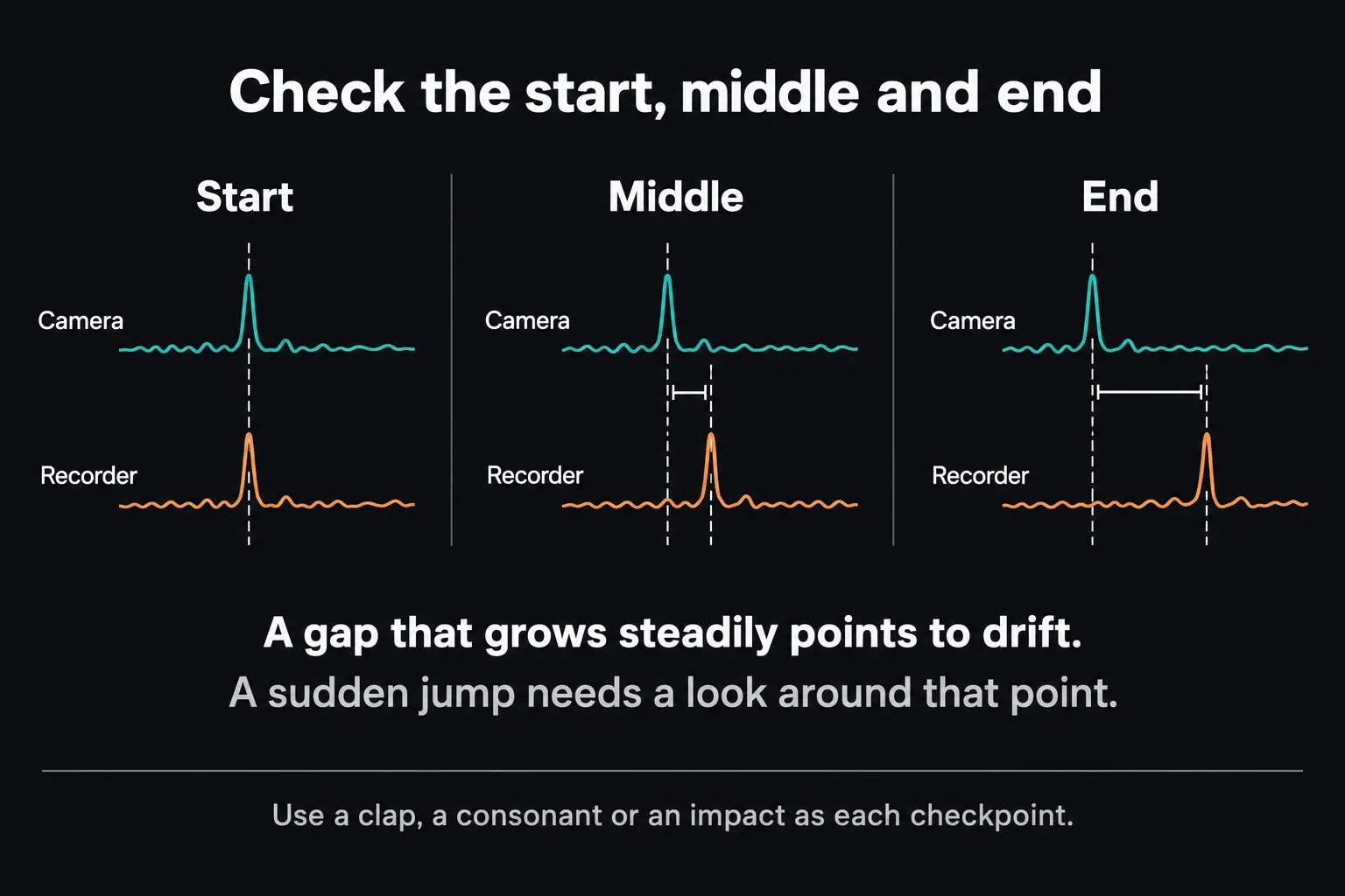 Camera and recorder peaks aligned at the start, slightly apart in the middle and further apart at the end of a take