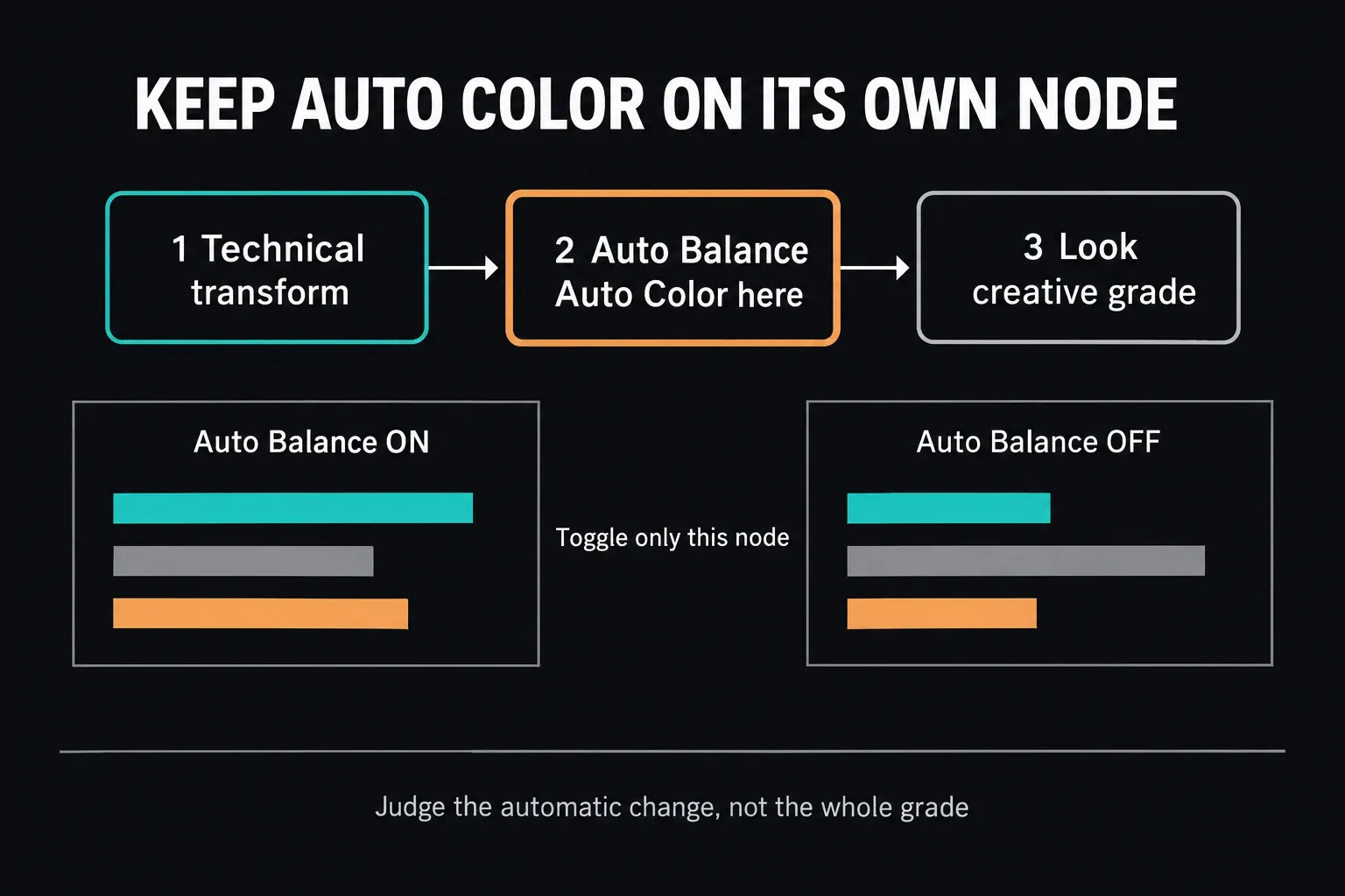 Serial node chain of technical transform, Auto Balance node with Auto Color and a creative look node, with the Auto Balance node shown switched on and off