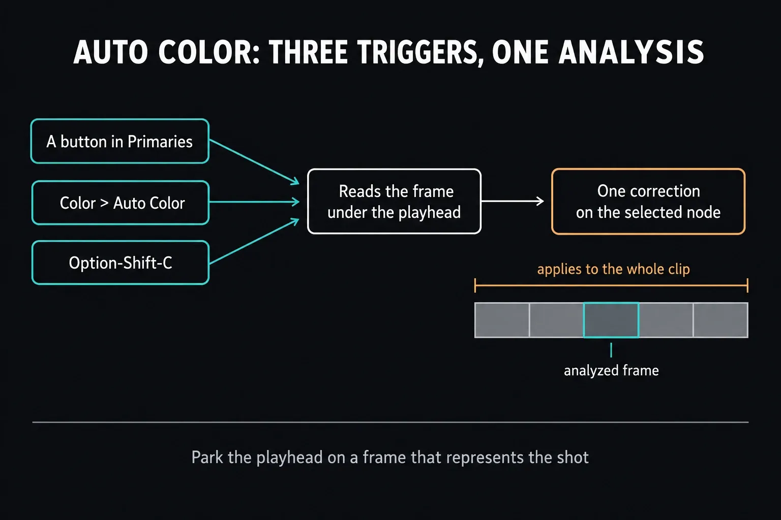 Flow diagram: the A button in Primaries, Color > Auto Color and Option-Shift-C all read the frame under the playhead and create one correction on the selected node that applies to the whole clip