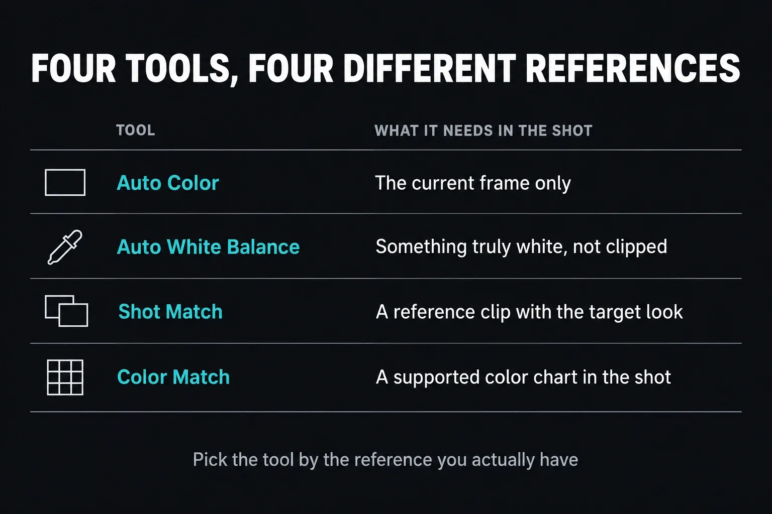 Table matching Auto Color to the current frame, Auto White Balance to something truly white and not clipped, Shot Match to a reference clip and Color Match to a supported color chart