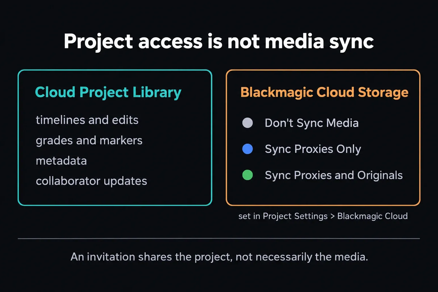 Cloud Project Library carrying timelines, edits, grades, markers, metadata and collaborator updates, beside Blackmagic Cloud Storage with Don't Sync Media, Sync Proxies Only and Sync Proxies and Originals