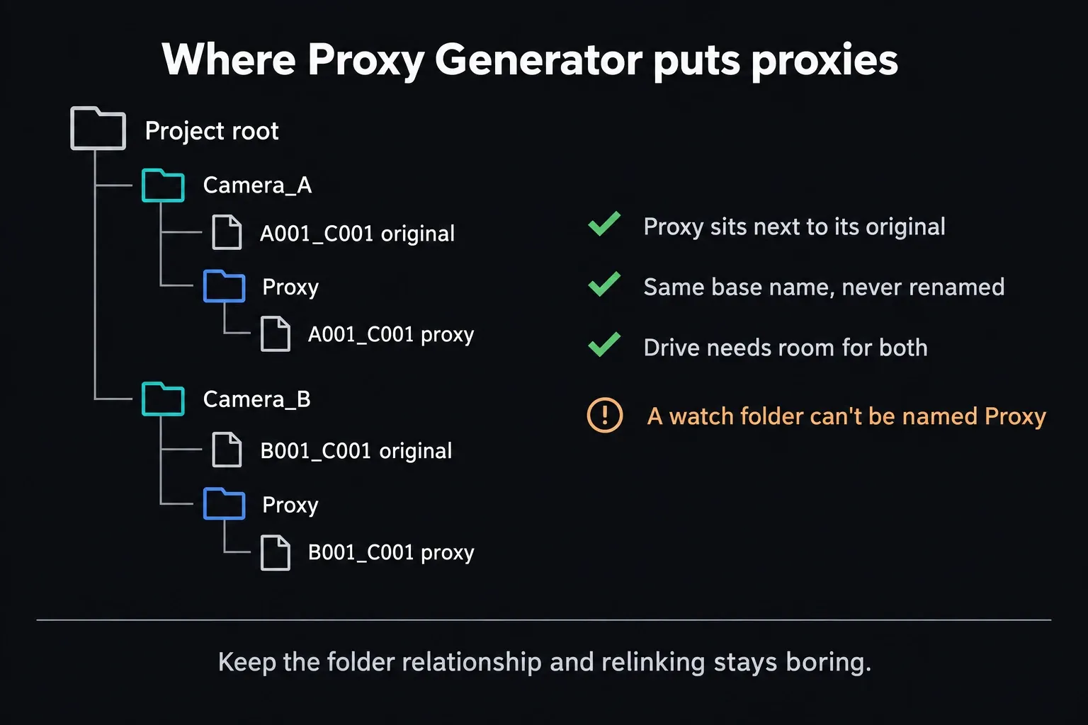 Folder tree with Camera_A and Camera_B watch folders under a project root, each holding an original clip and a Proxy subfolder with a proxy of the same base name