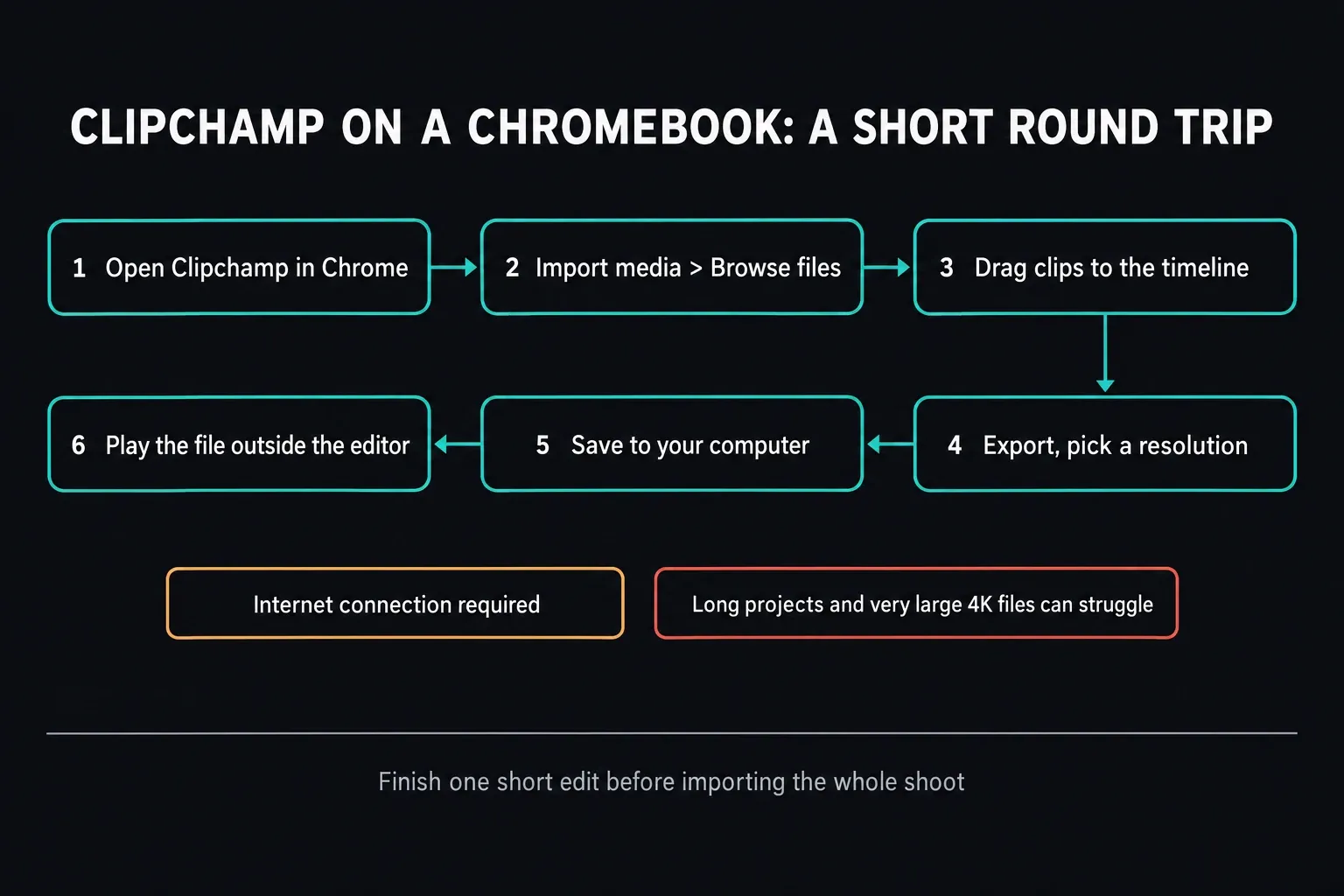 Six-step Clipchamp round trip on a Chromebook: open Clipchamp in Chrome, Import media > Browse files, drag clips to the timeline, export and pick a resolution, save to your computer, play the file outside the editor; notes say an internet connection is required and long projects or very large 4K files can struggle