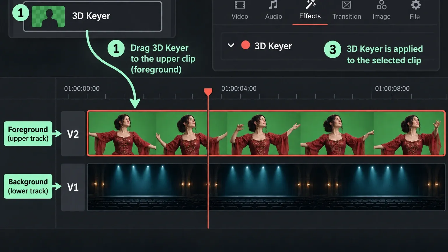 Edit timeline with a selected green-screen performer on V2 above an overlapping theatre background on V1, and 3D Keyer applied to the foreground.