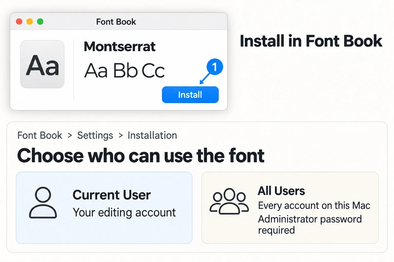 Font Book install step and the Current User versus All Users installation choices on Mac.