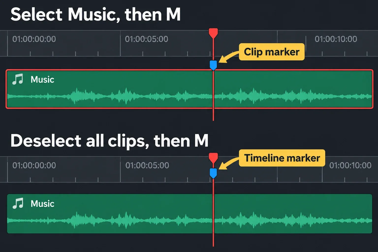 Selecting the Music clip places an M marker on its title bar; deselecting clips places it on the timeline ruler.