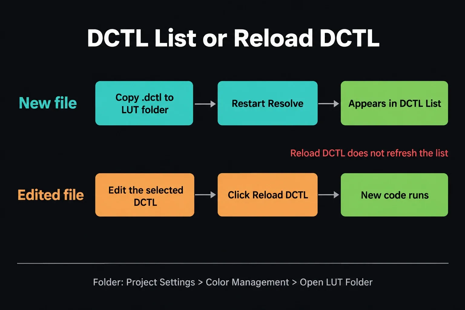Two DCTL paths: a new .dctl copied to the LUT folder appears in DCTL List after a Resolve restart, while an edited selected DCTL updates with Reload DCTL