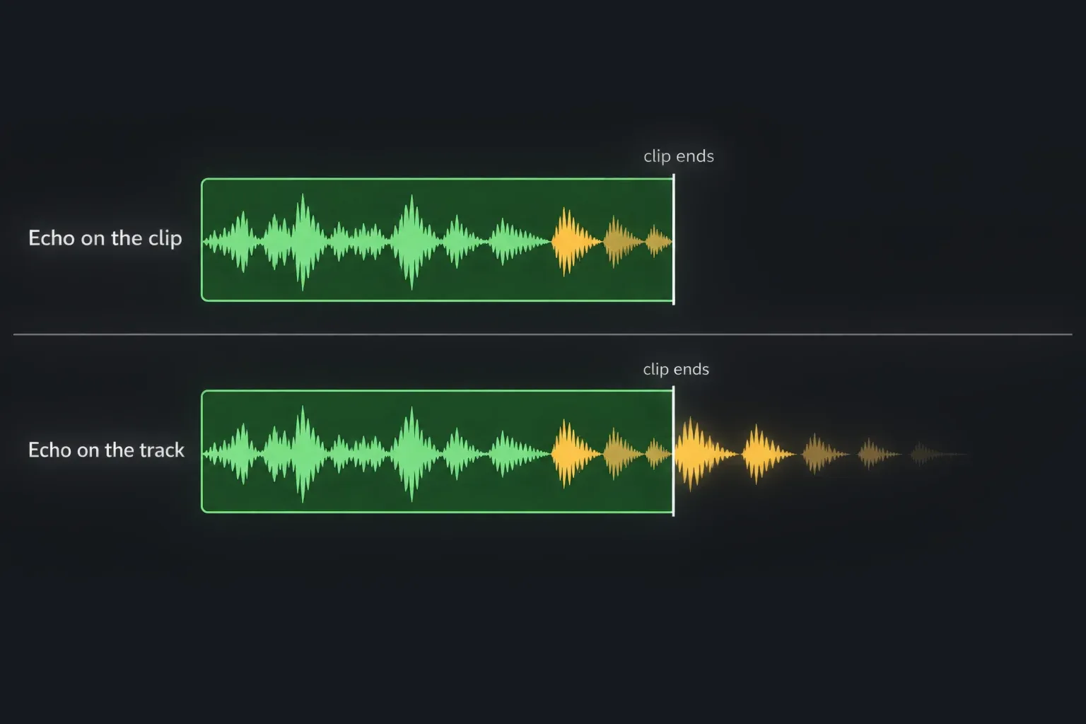Two lanes compared: Echo on the clip, with its repeats stopping at the clip end, and Echo on the track, with the repeats continuing past the clip end and fading out