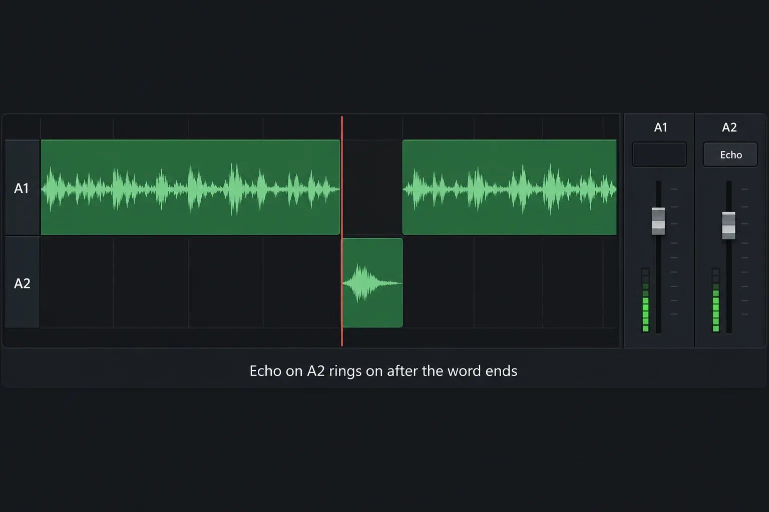Timeline with a word cut out of the dialogue on A1 and moved to A2 directly below the gap, next to Mixer strips for A1 and A2 with Echo in the A2 effect slot