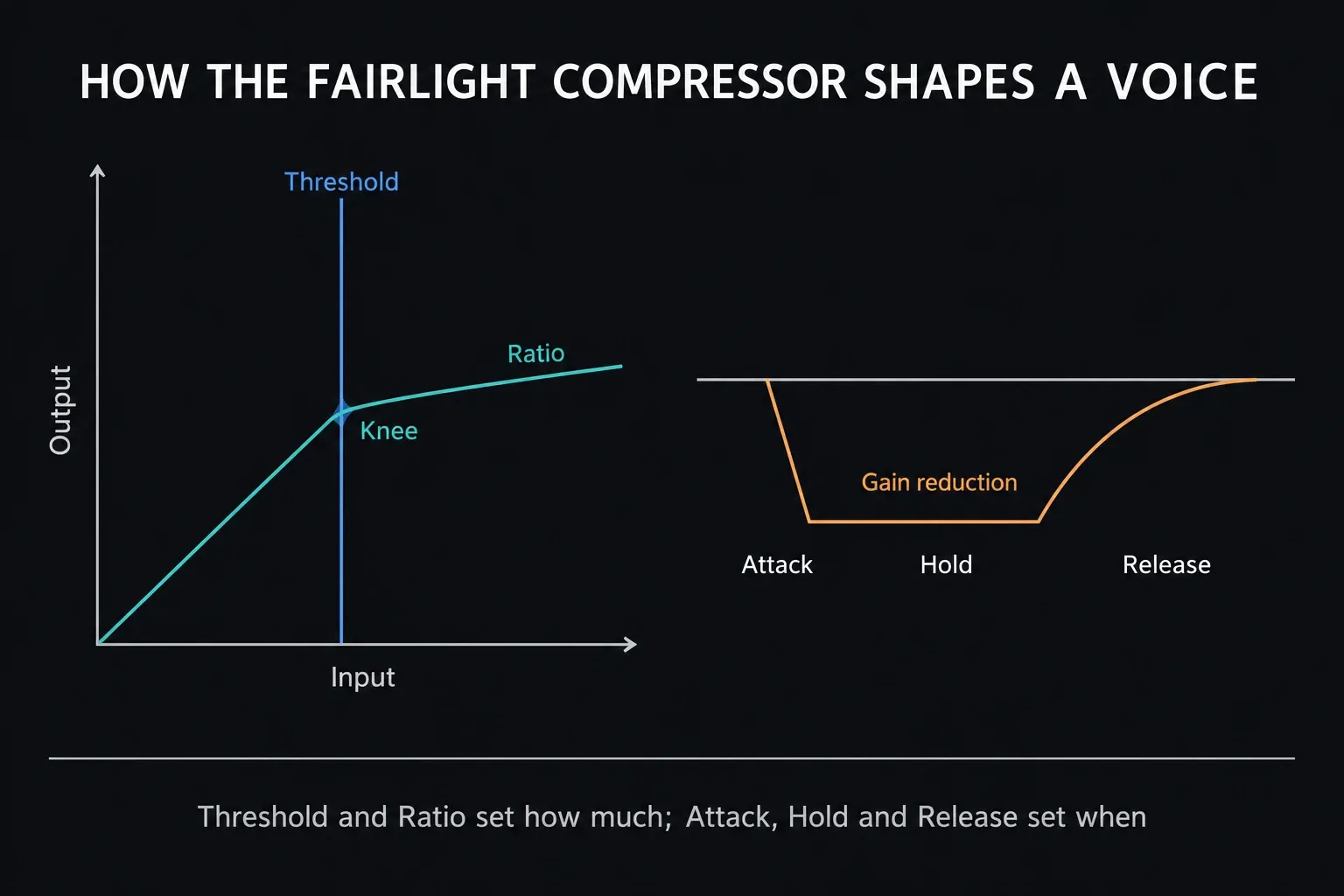 Compressor transfer graph with input on the horizontal axis, output on the vertical axis, a blue threshold line, a rounded knee and a flatter ratio slope, beside a gain-reduction curve divided into attack, hold and release