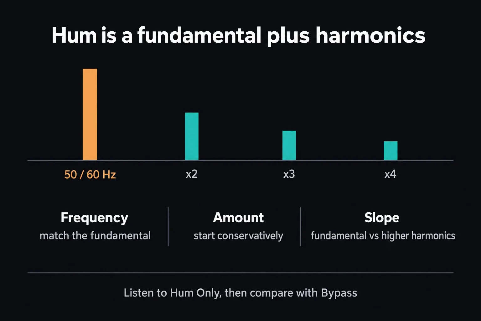 Diagram of a 50 or 60 Hz hum fundamental with three harmonics and the De-Hummer Frequency, Amount and Slope controls