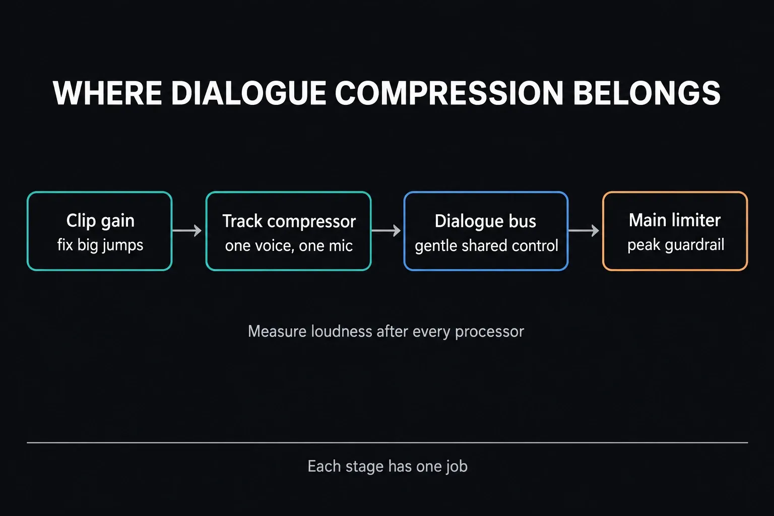 Four dialogue processing stages left to right: clip gain to fix big jumps, track compressor for one voice and one mic, dialogue bus for gentle shared control, and Main limiter as a peak guardrail