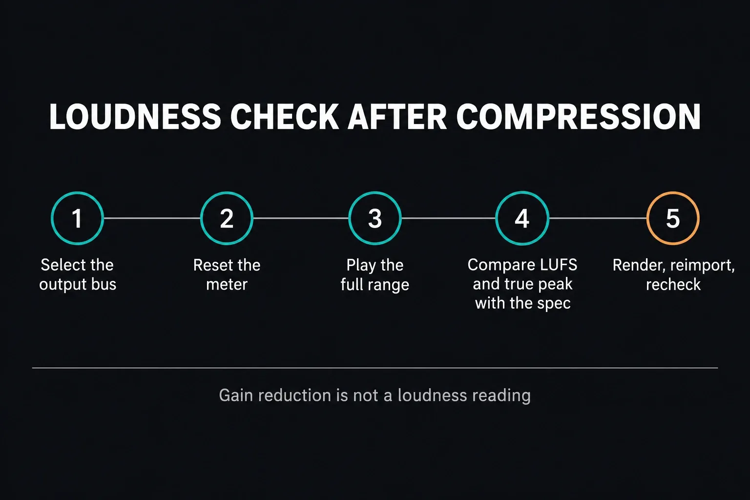 Five-step loudness check: select the output bus, reset the meter, play the full range, compare LUFS and true peak with the spec, then render, reimport and recheck