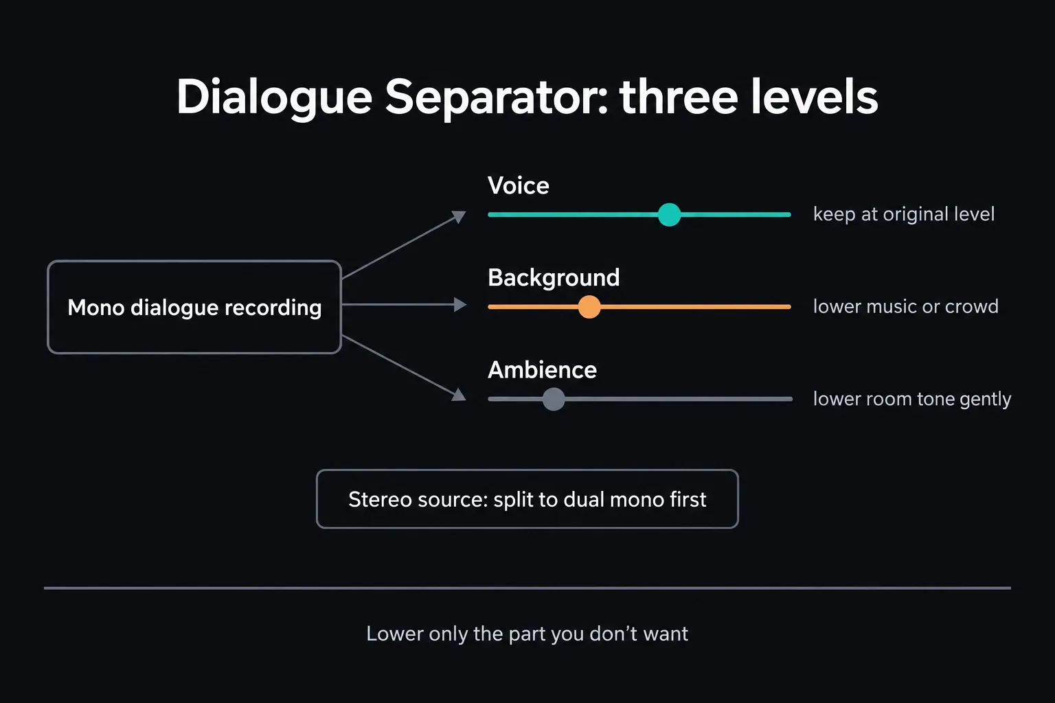 Diagram of Dialogue Separator splitting a mono dialogue recording into Voice, Background and Ambience level controls