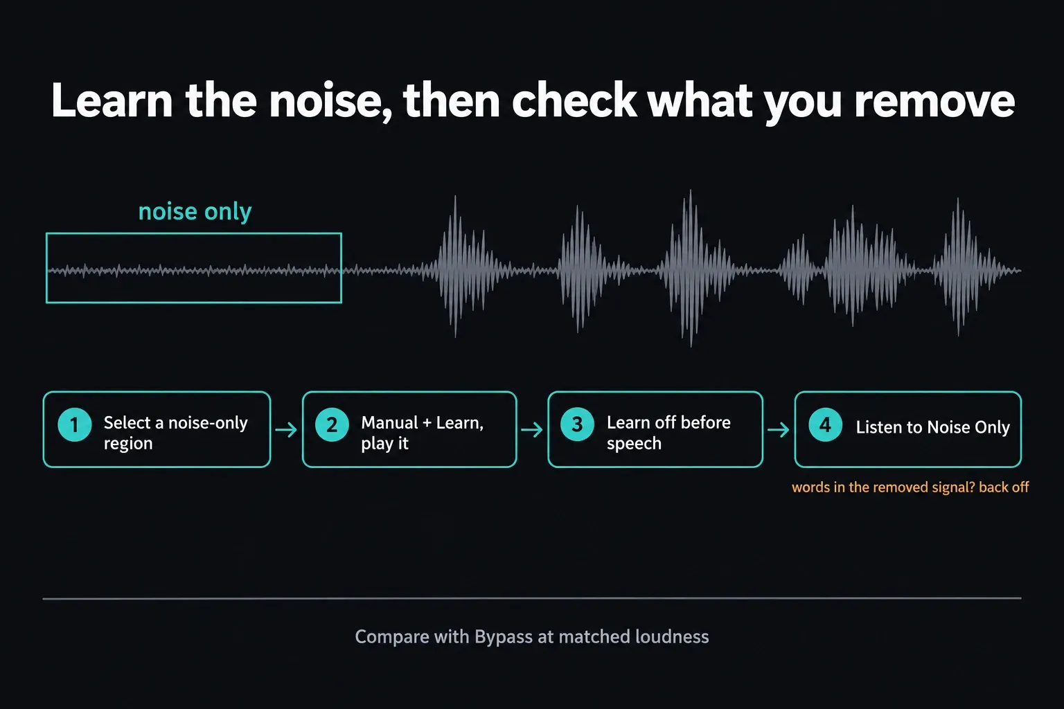 Diagram of the Fairlight Noise Reduction Learn workflow: select a noise-only region, learn it in Manual mode, turn Learn off before speech, then check Listen to Noise Only