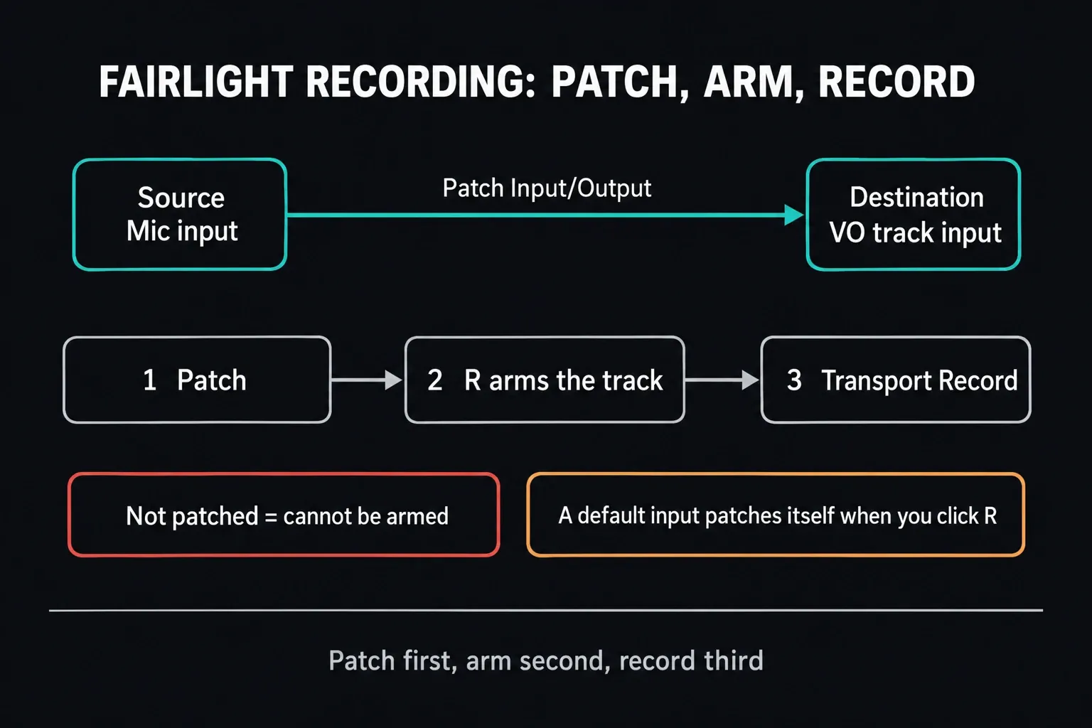 Fairlight recording order: patch the mic input to the VO track input in Patch Input/Output, arm the track with R, then press transport Record; an unpatched track cannot be armed