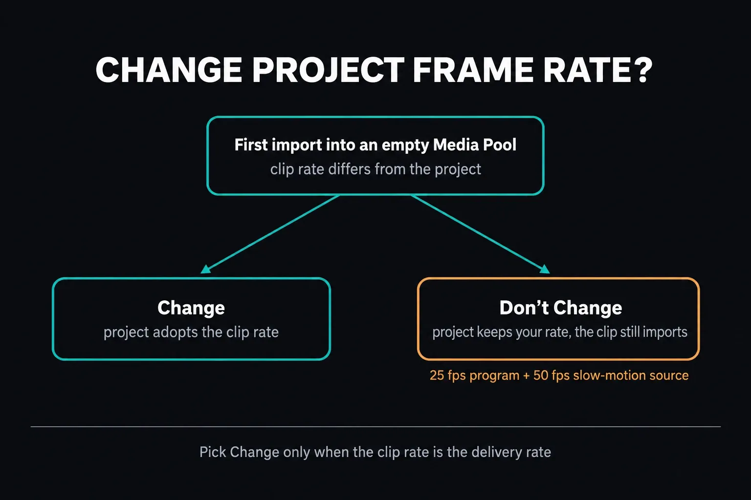 Change Project Frame Rate decision on the first import: Change makes the project adopt the clip rate, Don't Change keeps the project rate and still imports the clip, as with a 50 fps slow-motion source in a 25 fps program