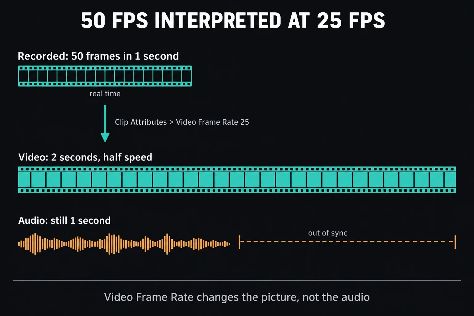 A 50 fps clip interpreted at 25 fps in Clip Attributes: one recorded second becomes two seconds of half-speed video while the audio stays one second long and falls out of sync