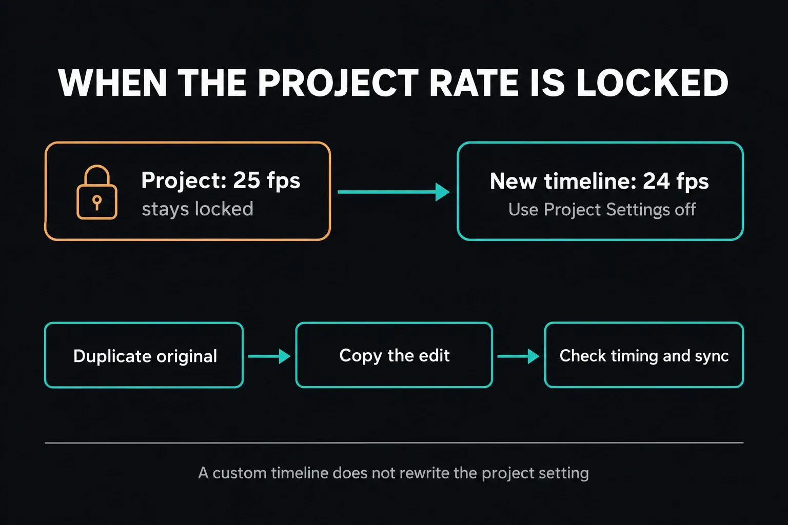 Recovering from a locked 25 fps project: a new 24 fps timeline with Use Project Settings off, then duplicate the original, copy the edit and check timing and sync