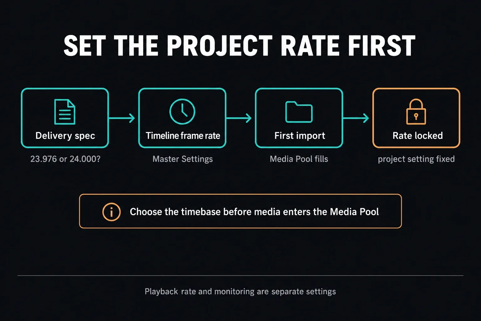 Order for setting a DaVinci Resolve project frame rate: delivery spec, Timeline frame rate in Master Settings, first import into the Media Pool, then the project rate locks