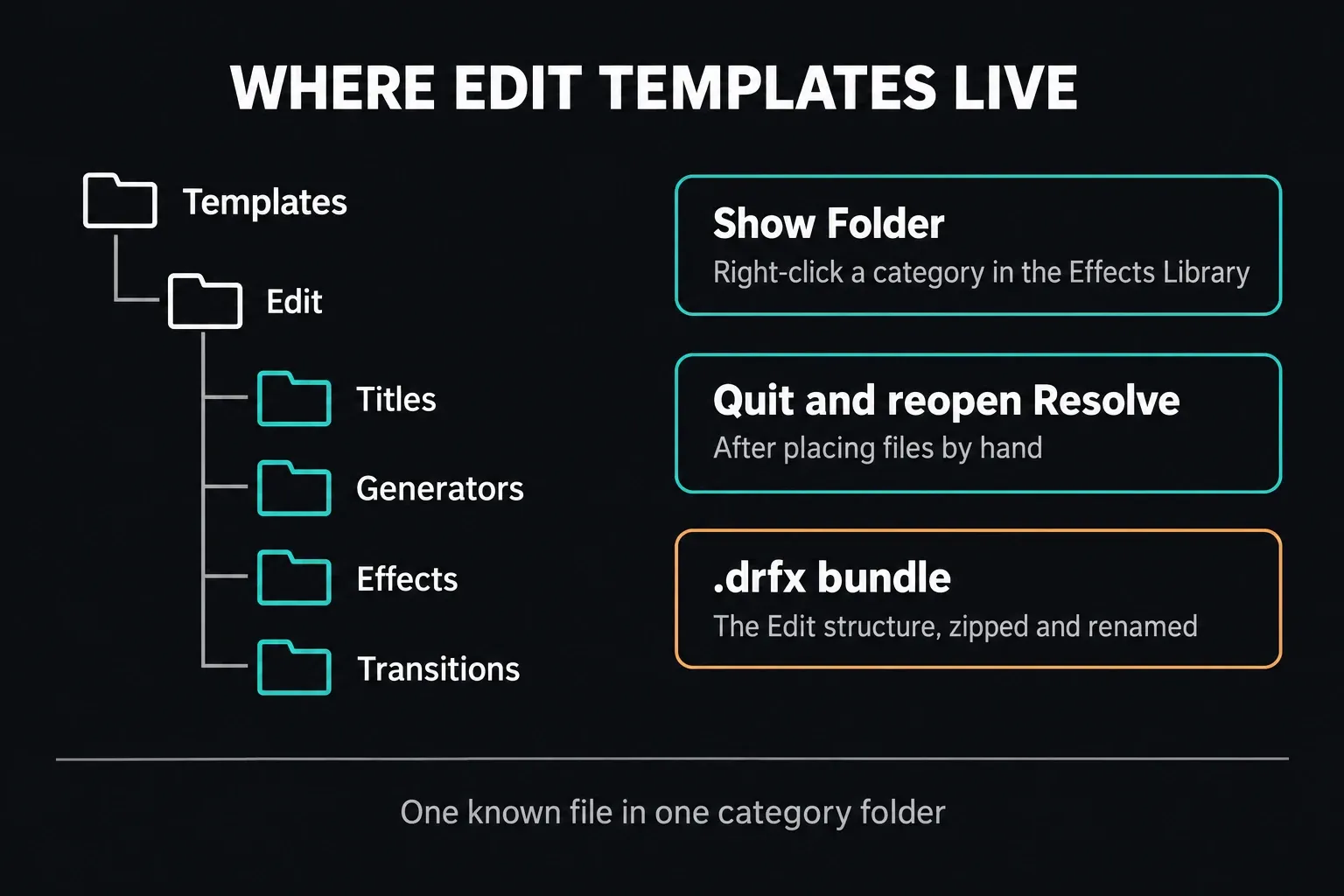 Fusion Templates/Edit folder tree with Titles, Generators, Effects and Transitions, the Show Folder command, restart step and .drfx bundle structure