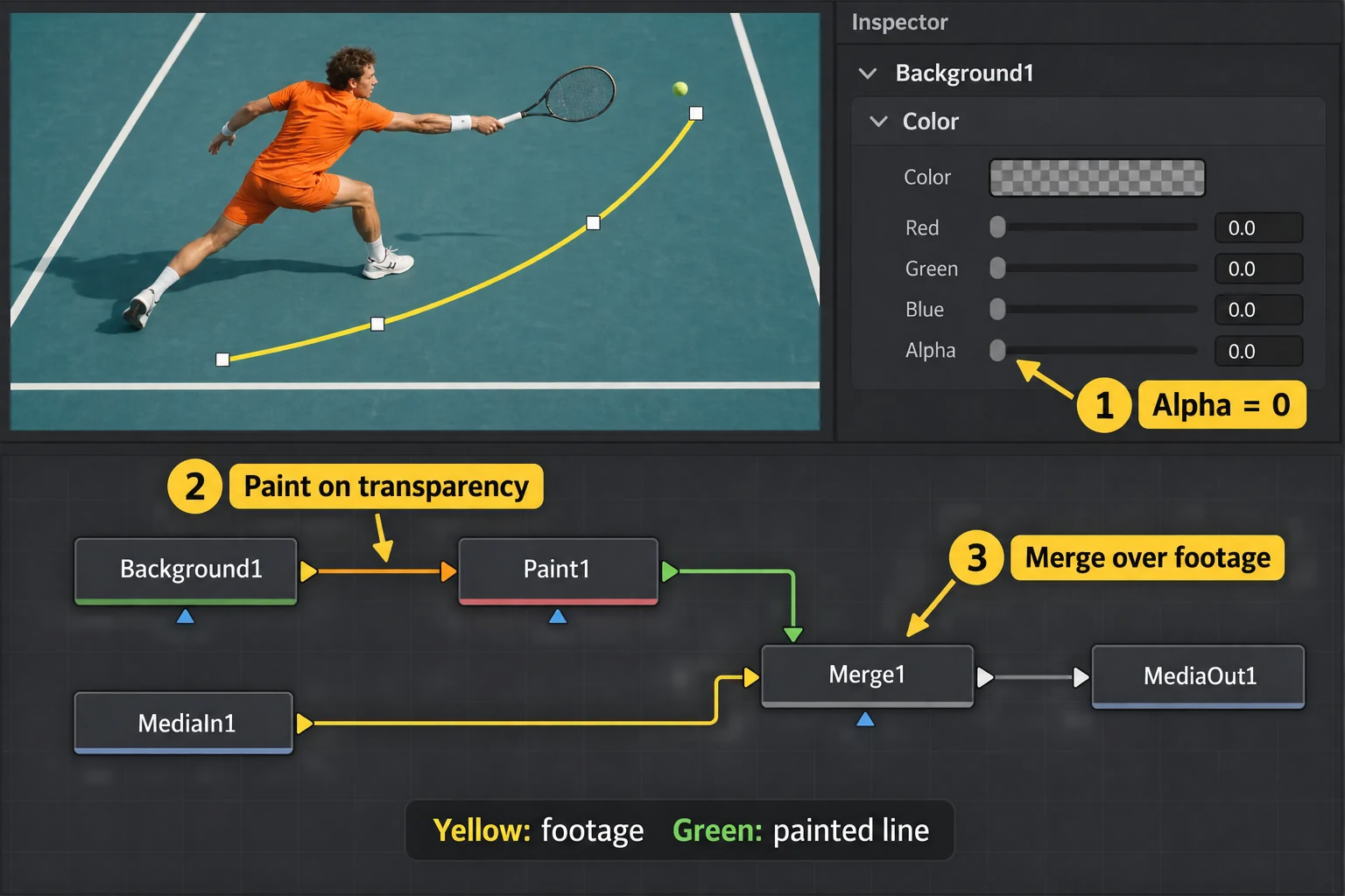 Transparent Background feeds Paint; the painted line enters Merge’s green foreground input and footage enters its background input.