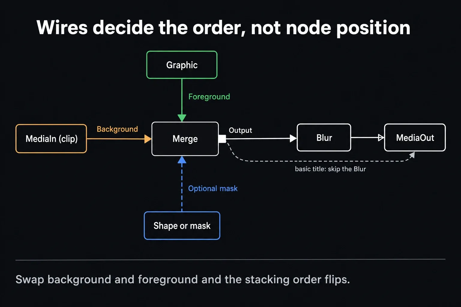 Fusion Merge diagram: MediaIn feeds the background input, a graphic feeds the foreground input, an optional shape feeds the mask input, and the output runs through Blur to MediaOut