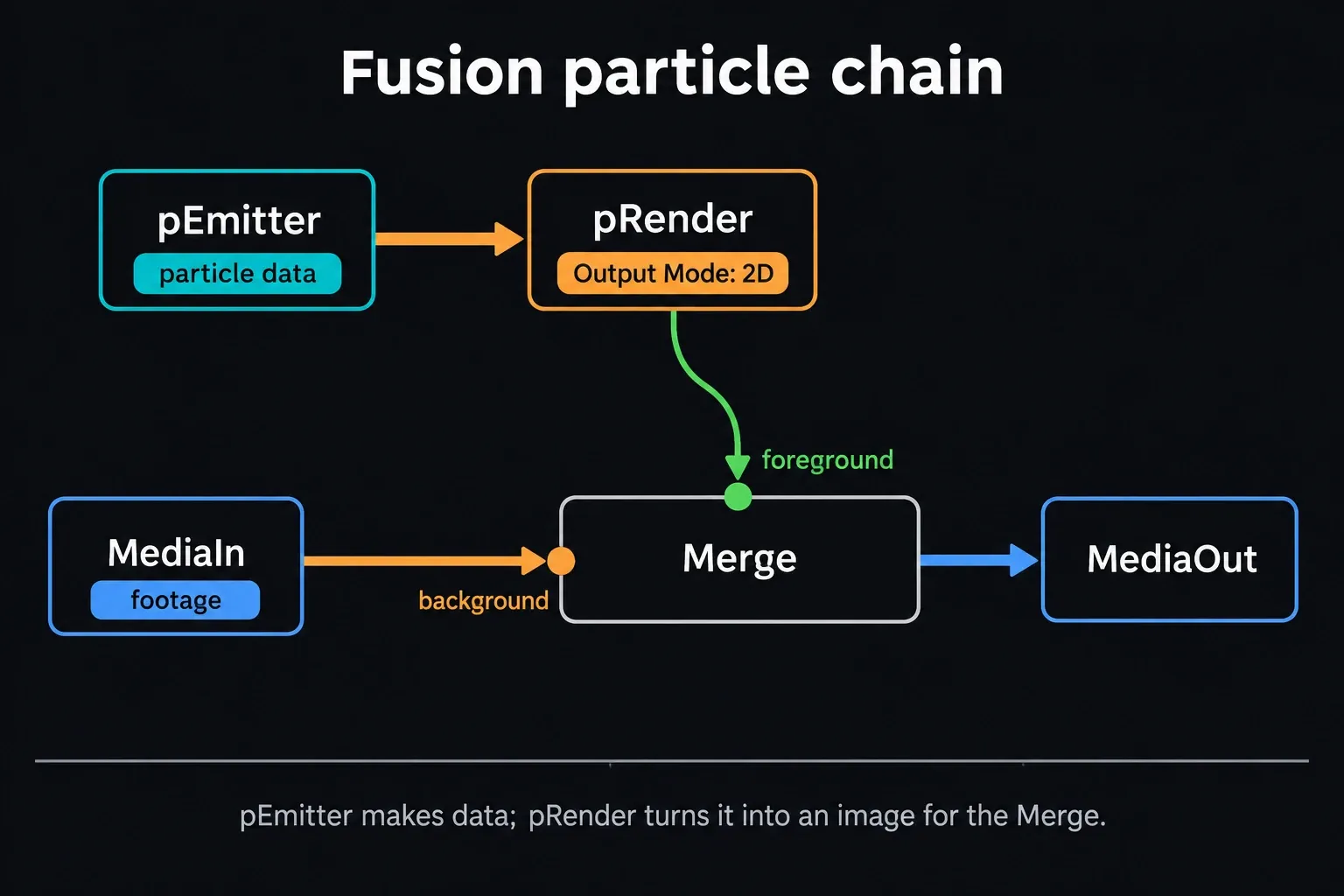 Fusion particle chain: pEmitter outputs particle data to pRender set to 2D, which feeds the green foreground input of a Merge over MediaIn footage on the orange background input, then MediaOut