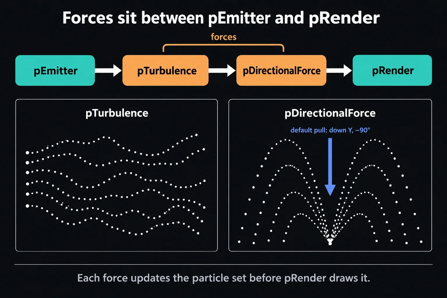 pTurbulence and pDirectionalForce placed between pEmitter and pRender, with wavy turbulence paths and particles arcing down under the default downward pull at minus 90 degrees