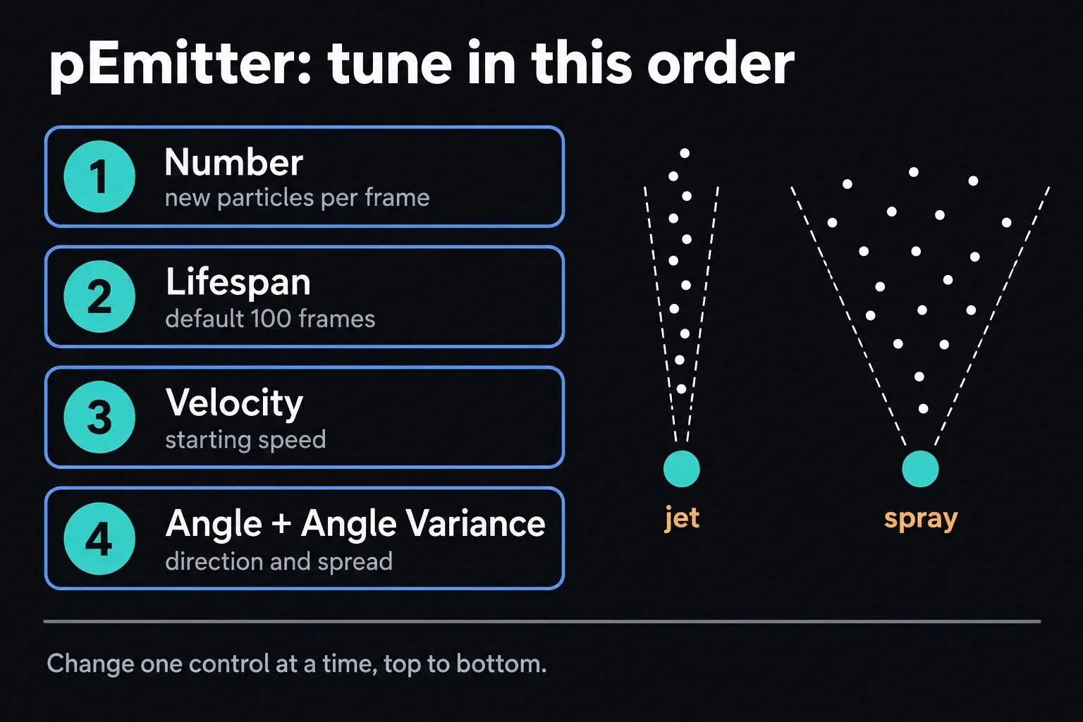 Tuning order for pEmitter: Number (new particles per frame), Lifespan (default 100 frames), Velocity, then Angle and Angle Variance, with a narrow jet and a wide spray compared