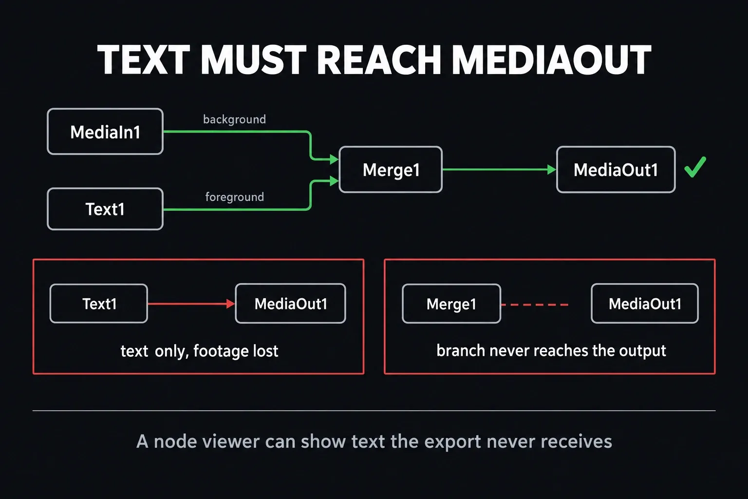 Fusion wiring for a text overlay: MediaIn1 into the Merge1 background, Text1 into the foreground and Merge1 into MediaOut1, with two broken versions where Text1 goes straight to MediaOut1 or Merge1 never connects
