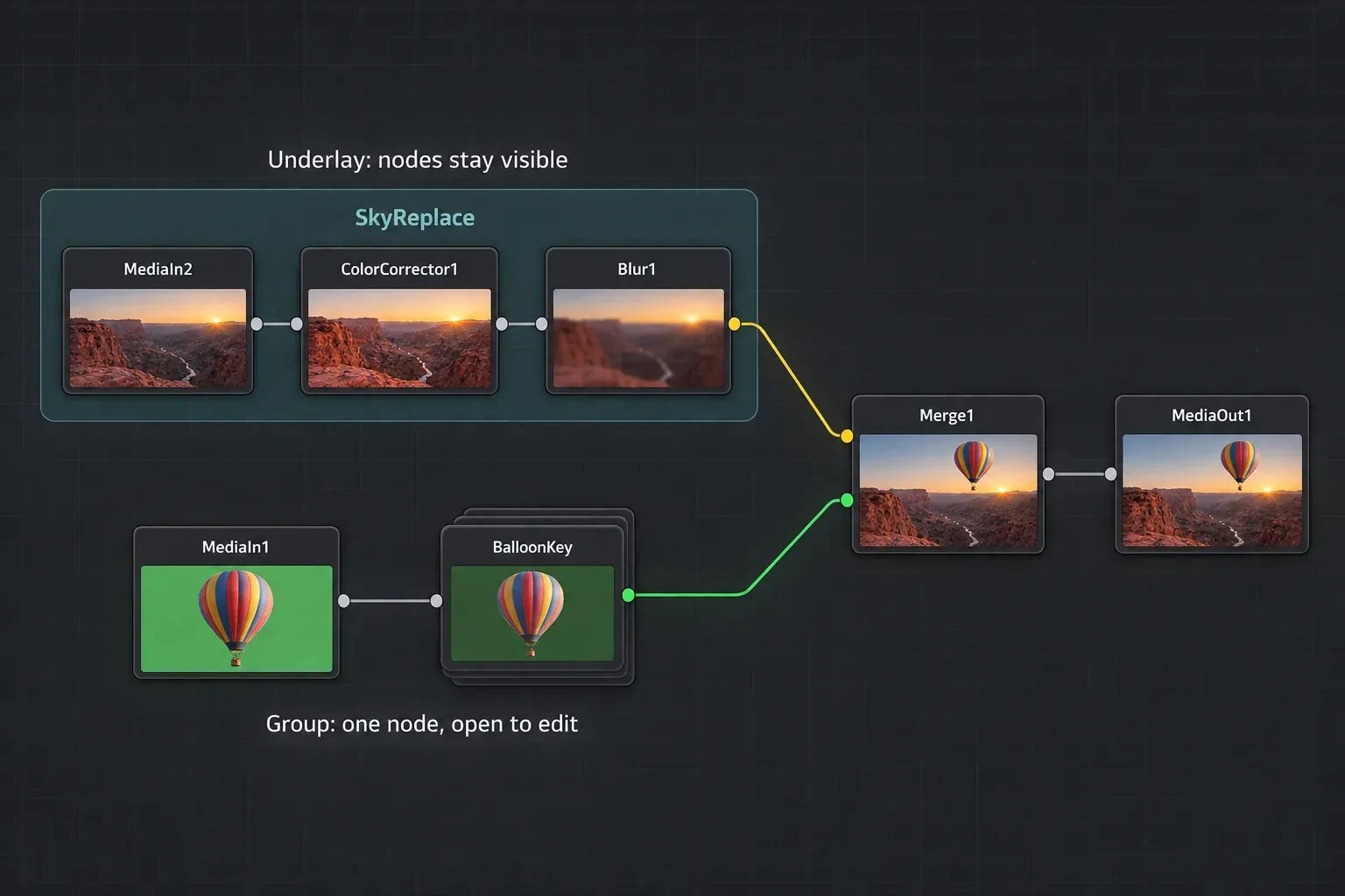 Fusion node tree with MediaIn2, ColorCorrector1 and Blur1 on a teal SkyReplace underlay, and MediaIn1 feeding a BalloonKey group, both joined at Merge1 before MediaOut1