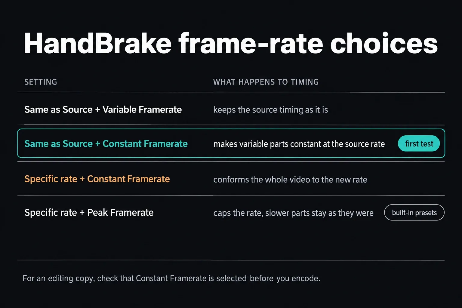 Table of four HandBrake frame-rate choices: Same as Source with Variable Framerate keeps source timing; Same as Source with Constant Framerate makes variable parts constant at the source rate and is marked first test; a specific rate with Constant Framerate conforms the whole video; a specific rate with Peak Framerate caps the rate and is marked built-in presets